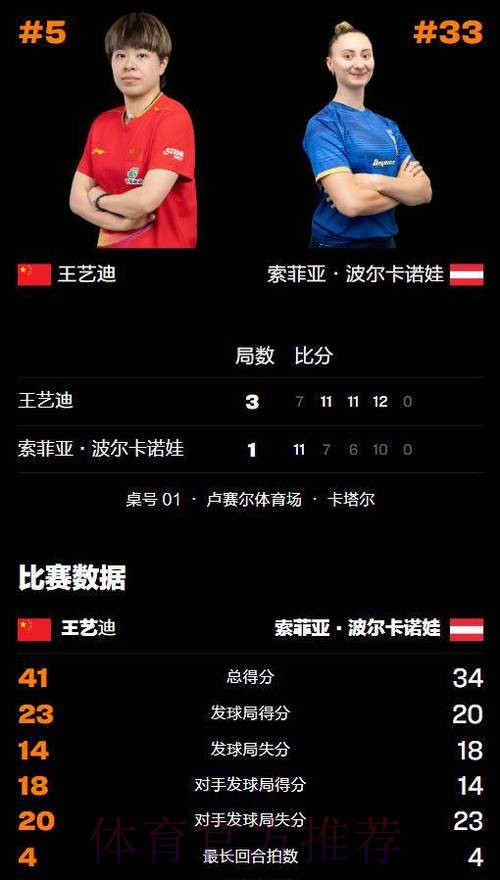 WTT多哈冠军赛：王艺迪3-1波尔卡诺娃 晋级女单八强